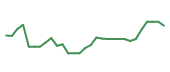 The price history of NTRA in the last 30 days The price history of NTRA in the last 30 days