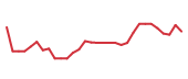 The price history of NTRA in the last 30 days The price history of NTRA in the last 30 days