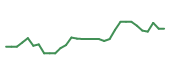The price history of NTRA in the last 30 days The price history of NTRA in the last 30 days