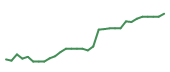 The price history of NTRA in the last 30 days The price history of NTRA in the last 30 days