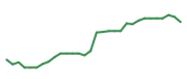 The price history of NTRA in the last 30 days The price history of NTRA in the last 30 days
