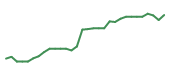 The price history of NTRA in the last 30 days The price history of NTRA in the last 30 days