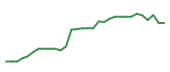 The price history of NTRA in the last 30 days The price history of NTRA in the last 30 days
