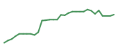 The price history of NTRA in the last 30 days The price history of NTRA in the last 30 days