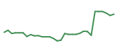 The price history of NTRA in the last 30 days The price history of NTRA in the last 30 days