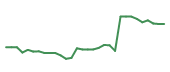 The price history of NTRA in the last 30 days The price history of NTRA in the last 30 days