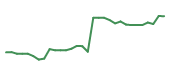 The price history of NTRA in the last 30 days The price history of NTRA in the last 30 days