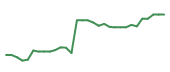The price history of NTRA in the last 30 days The price history of NTRA in the last 30 days