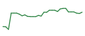 The price history of NTRA in the last 30 days The price history of NTRA in the last 30 days