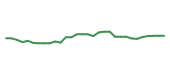 The price history of NTRA in the last 30 days The price history of NTRA in the last 30 days