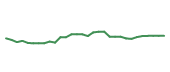 The price history of NTRA in the last 30 days The price history of NTRA in the last 30 days