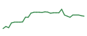 The price history of NTRA in the last 30 days The price history of NTRA in the last 30 days
