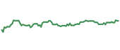 The price history of NTRS following the congressional trade. The price history of NTRS following the congressional trade.