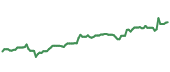 The price history of NTRS ninety days following the congressional trade. The price history of NTRS ninety days following the congressional trade.