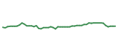 The price history of NTRS following the congressional trade. The price history of NTRS following the congressional trade.