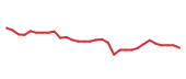 The price history of NUVL in the last 30 days The price history of NUVL in the last 30 days