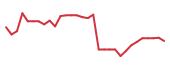 The price history of NVCR in the last 30 days The price history of NVCR in the last 30 days