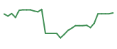 The price history of NVCR in the last 30 days The price history of NVCR in the last 30 days