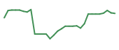 The price history of NVCR in the last 30 days The price history of NVCR in the last 30 days