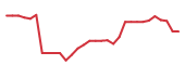The price history of NVCR in the last 30 days The price history of NVCR in the last 30 days