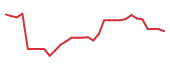 The price history of NVCR in the last 30 days The price history of NVCR in the last 30 days