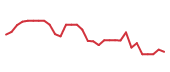 The price history of NVCT in the last 30 days The price history of NVCT in the last 30 days