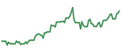 The price history of NVDA ninety days following the congressional trade.