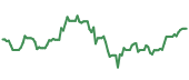 The price history of NVDA ninety days following the congressional trade.