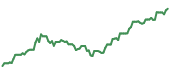 The price history of NVDA ninety days following the congressional trade.