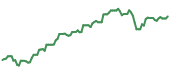 The price history of NVDA ninety days following the congressional trade.