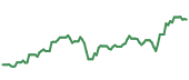 The price history of NVDA ninety days following the congressional trade.