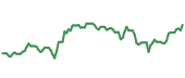 The price history of NVDA ninety days following the congressional trade.