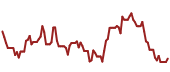 The price history of NVDA ninety days following the congressional trade.