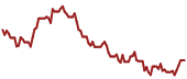 The price history of NVDA ninety days following the congressional trade.