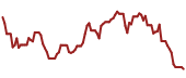 The price history of NVDA ninety days following the congressional trade.