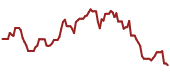 The price history of NVDA ninety days following the congressional trade.