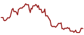 The price history of NVDA ninety days following the congressional trade.