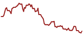 The price history of NVDA ninety days following the congressional trade.