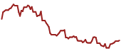 The price history of NVDA ninety days following the congressional trade.