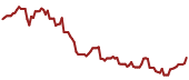 The price history of NVDA ninety days following the congressional trade.