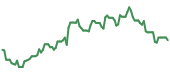 The price history of NVDA ninety days following the congressional trade.