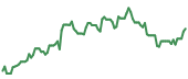 The price history of NVDA ninety days following the congressional trade.