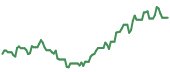 The price history of NVDA ninety days following the congressional trade.