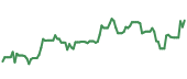 The price history of NVDA ninety days following the congressional trade.