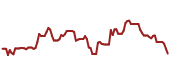 The price history of NVDA ninety days following the congressional trade.