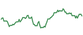 The price history of NVDA ninety days following the congressional trade.