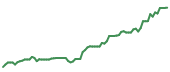 The price history of NVDA following the congressional trade.