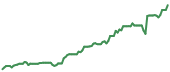 The price history of NVDA ninety days following the congressional trade.