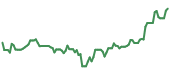 The price history of NVDA following the congressional trade.