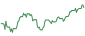 The price history of NVDA ninety days following the congressional trade. The price history of NVDA ninety days following the congressional trade.